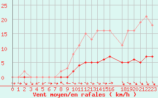 Courbe de la force du vent pour Pertuis - Le Farigoulier (84)
