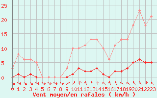 Courbe de la force du vent pour Clermont de l