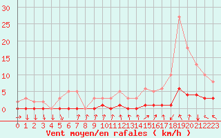 Courbe de la force du vent pour Saint-Laurent-du-Pont (38)