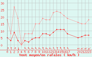 Courbe de la force du vent pour Nostang (56)