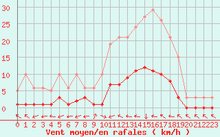 Courbe de la force du vent pour Six-Fours (83)