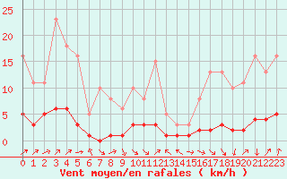 Courbe de la force du vent pour Malbosc (07)