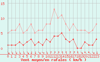 Courbe de la force du vent pour Voiron (38)