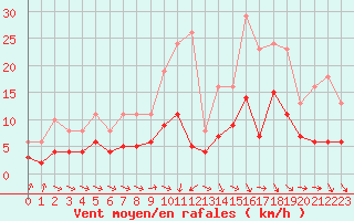 Courbe de la force du vent pour Estres-la-Campagne (14)