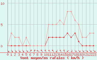 Courbe de la force du vent pour Le Vigan (30)