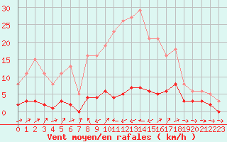 Courbe de la force du vent pour Boulc (26)