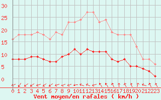 Courbe de la force du vent pour Saint-Jean-de-Vedas (34)