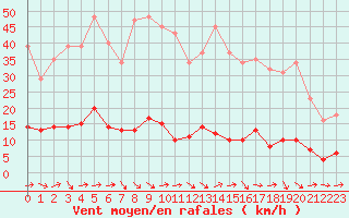 Courbe de la force du vent pour Le Luc (83)