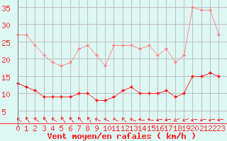 Courbe de la force du vent pour Crozon (29)