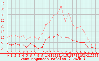 Courbe de la force du vent pour Forceville (80)
