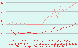 Courbe de la force du vent pour Almenches (61)