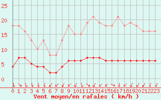 Courbe de la force du vent pour Sandillon (45)