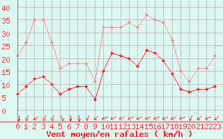 Courbe de la force du vent pour Carrion de Calatrava (Esp)