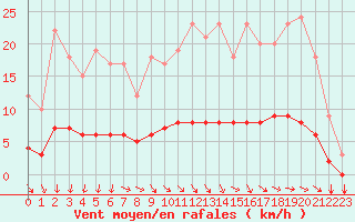 Courbe de la force du vent pour Thorigny (85)