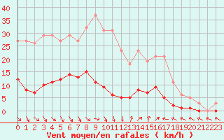 Courbe de la force du vent pour Cavalaire-sur-Mer (83)