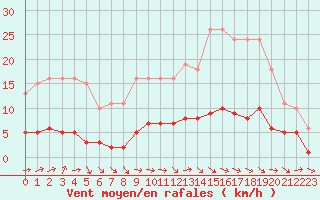 Courbe de la force du vent pour Fameck (57)