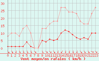 Courbe de la force du vent pour Vias (34)