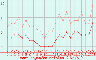 Courbe de la force du vent pour Biache-Saint-Vaast (62)