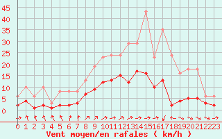 Courbe de la force du vent pour Sorcy-Bauthmont (08)