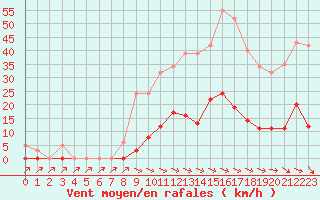 Courbe de la force du vent pour Pertuis - Grand Cros (84)