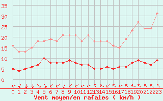 Courbe de la force du vent pour Paris Saint-Germain-des-Prs (75)