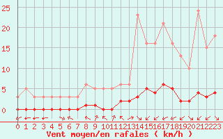 Courbe de la force du vent pour Ciudad Real (Esp)