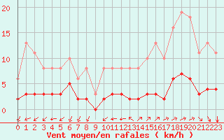 Courbe de la force du vent pour Sgur-le-Chteau (19)
