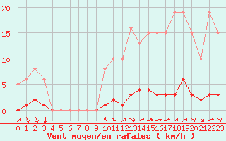 Courbe de la force du vent pour Saint-Maximin-la-Sainte-Baume (83)