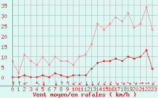 Courbe de la force du vent pour Jan (Esp)