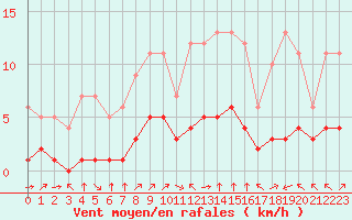 Courbe de la force du vent pour Fiscaglia Migliarino (It)