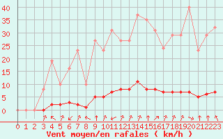 Courbe de la force du vent pour Boulc (26)