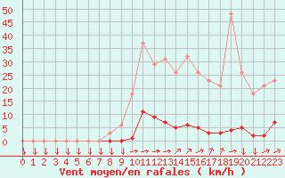 Courbe de la force du vent pour Variscourt (02)