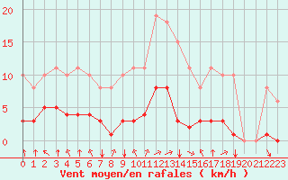 Courbe de la force du vent pour Corny-sur-Moselle (57)