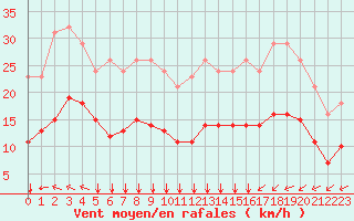 Courbe de la force du vent pour Aytr-Plage (17)