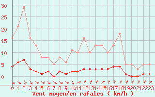 Courbe de la force du vent pour Roujan (34)