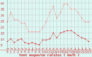 Courbe de la force du vent pour Bourg-Saint-Andol (07)