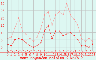Courbe de la force du vent pour Muirancourt (60)
