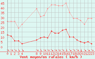 Courbe de la force du vent pour Agde (34)