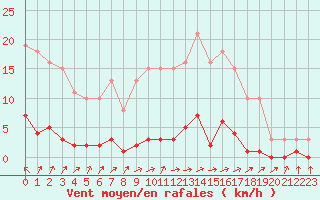 Courbe de la force du vent pour Brigueuil (16)