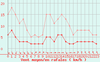 Courbe de la force du vent pour Corsept (44)