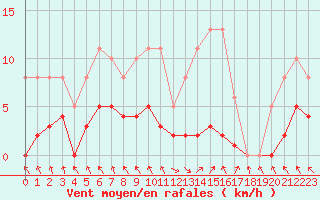 Courbe de la force du vent pour Les Pennes-Mirabeau (13)
