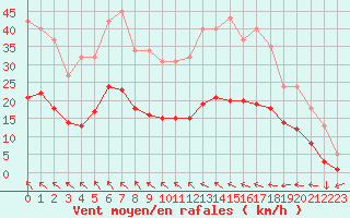 Courbe de la force du vent pour Cabestany (66)