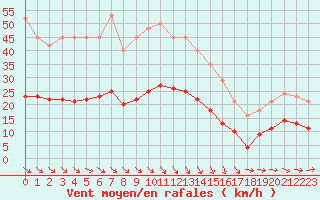 Courbe de la force du vent pour Cabestany (66)