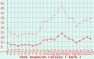 Courbe de la force du vent pour Grasque (13)