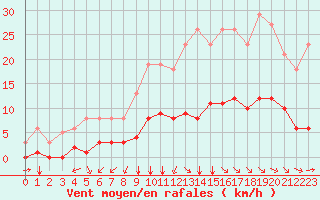 Courbe de la force du vent pour Saint-Martial-de-Vitaterne (17)