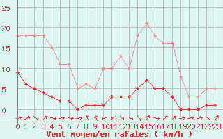 Courbe de la force du vent pour Grasque (13)