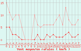 Courbe de la force du vent pour Sermange-Erzange (57)