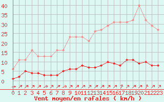 Courbe de la force du vent pour Laqueuille (63)