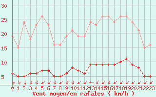 Courbe de la force du vent pour Sandillon (45)