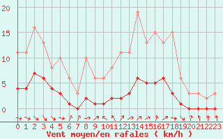 Courbe de la force du vent pour Herhet (Be)